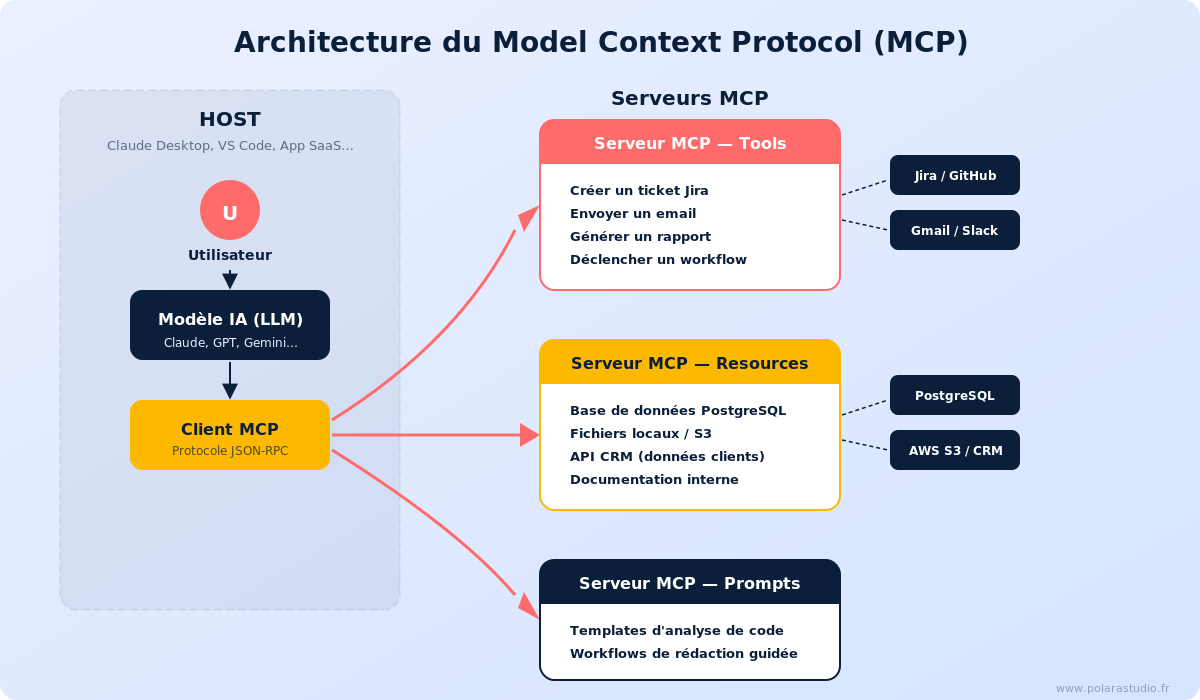 Architecture du Model Context Protocol : Host, Client MCP, serveurs Tools, Resources et Prompts